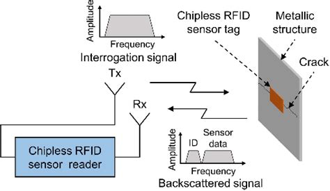 Chipless RFID Sensor Tag for Metal Crack Detection and 